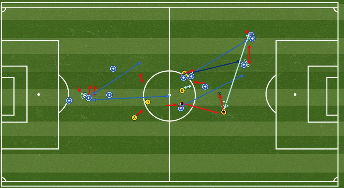 Schéma tactique d'une contre-attaque réussie avec flèches de mouvement des joueurs